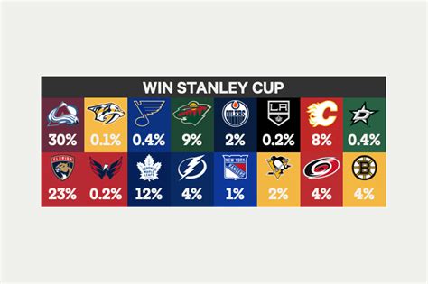 NHL 2022 Stanley Cup playoff chances, projections .